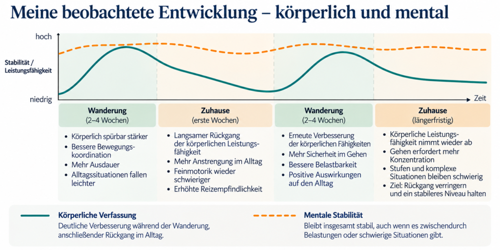 Leben nach einem Hirnabszess, meine körperliche Entwicklung