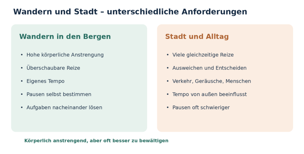 Leben nach einem Hirnabszess, Wandern und Stadt